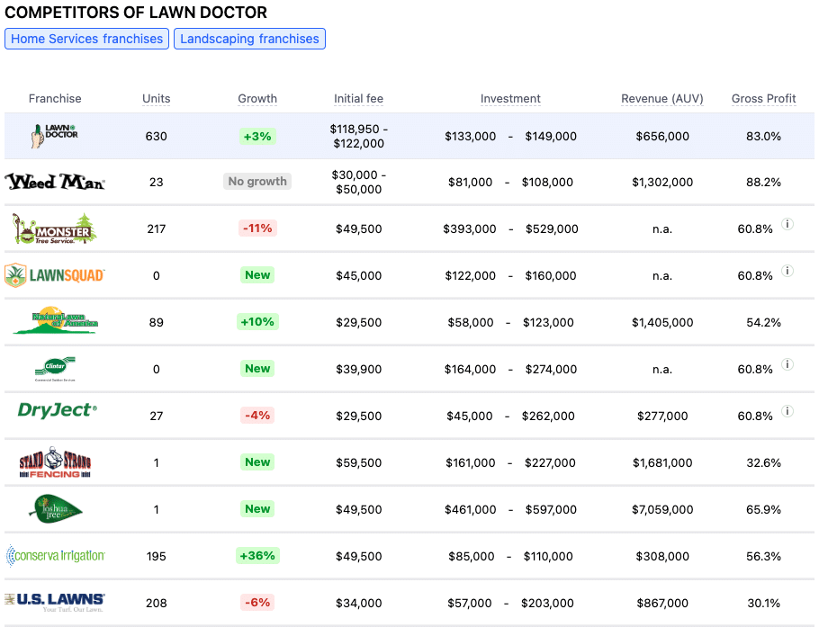 Lawn Doctor franchise competitors